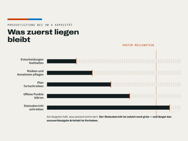 Was zuerst liegen bleibt, wenn Projektleitung nebenher läuft: Der Statusbericht hält am längsten — und ist zuletzt das unzuverlässigste Artefakt.