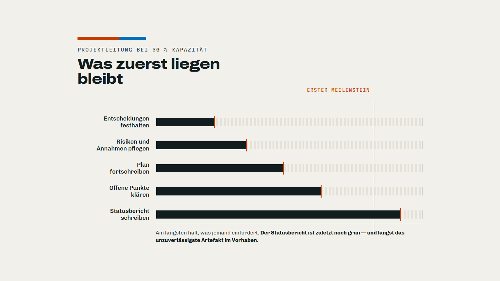 Was zuerst liegen bleibt, wenn Projektleitung nebenher läuft: Der Statusbericht hält am längsten — und ist zuletzt das unzuverlässigste Artefakt.