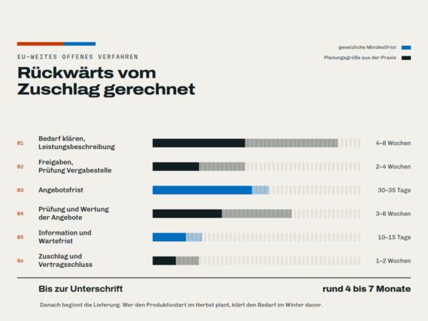 Rückwärtsrechnung vom Zuschlag: sechs Phasen eines EU-weiten offenen Verfahrens als Beispiel für Projektplanung in der Verwaltung