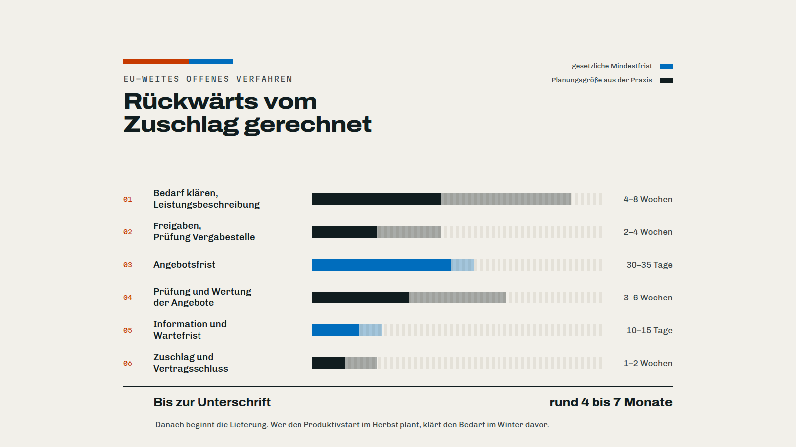 Rückwärtsrechnung vom Zuschlag: sechs Phasen eines EU-weiten offenen Verfahrens als Beispiel für Projektplanung in der Verwaltung