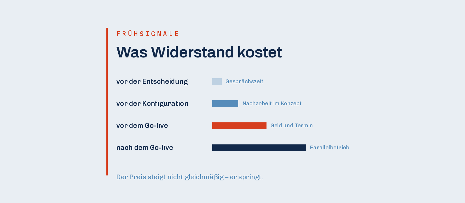 Wer Widerstand erkennen will, achtet auf den Zeitpunkt: vier Stufen vom Gespräch vor der Entscheidung bis zum Parallelbetrieb nach dem Go-live